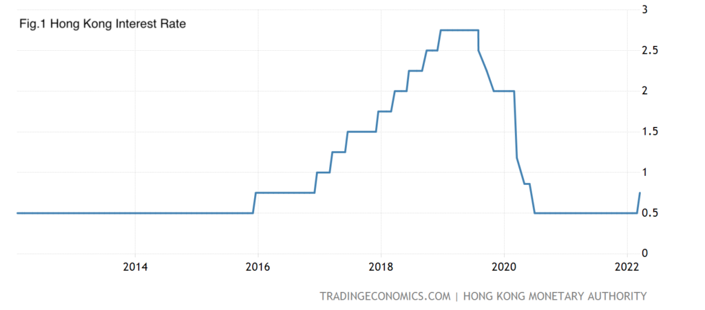 hong kong interest rate 2022