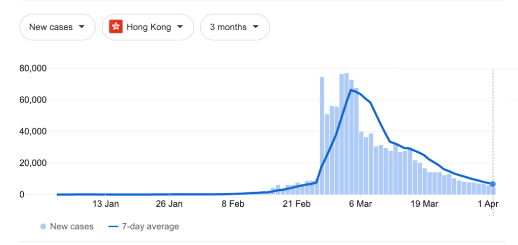 ▲The fifth wave of the epidemic in Hong Kong peaked in early March. Source: Google
