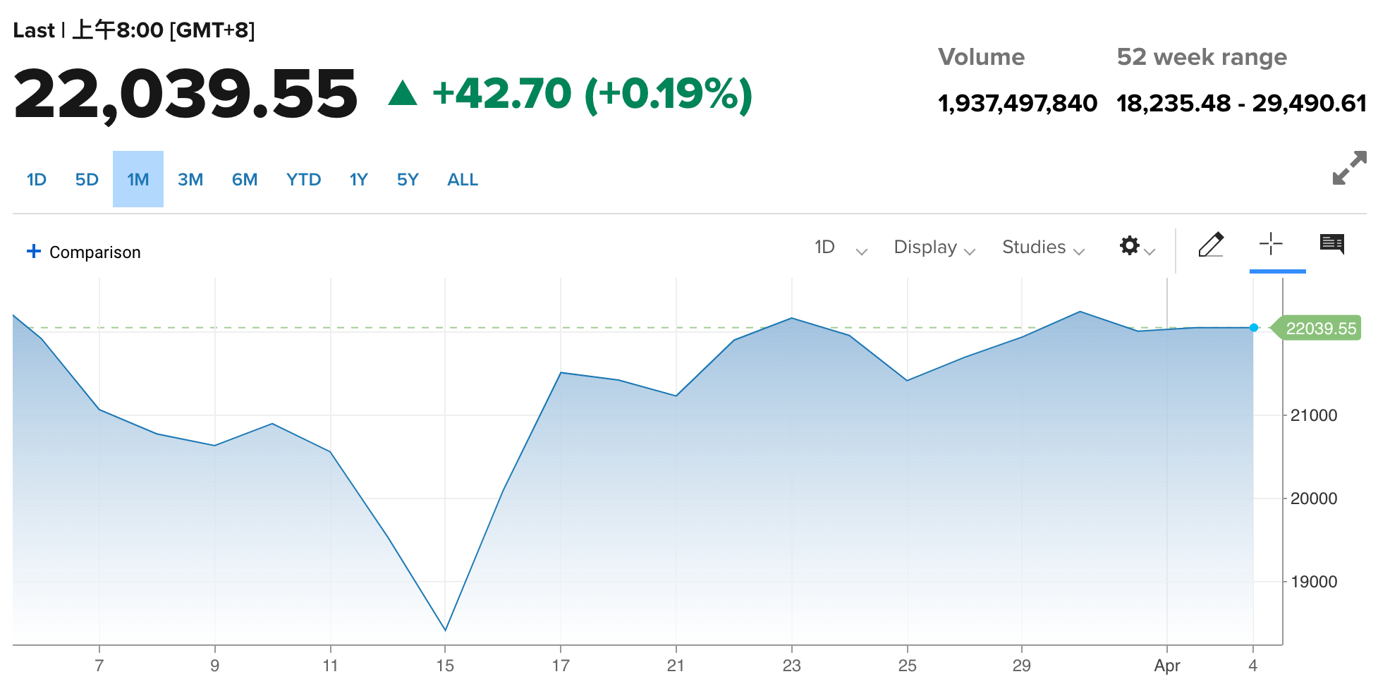 ▲ The Hang Seng index has recovered from its 10-year low. Source: CNBC