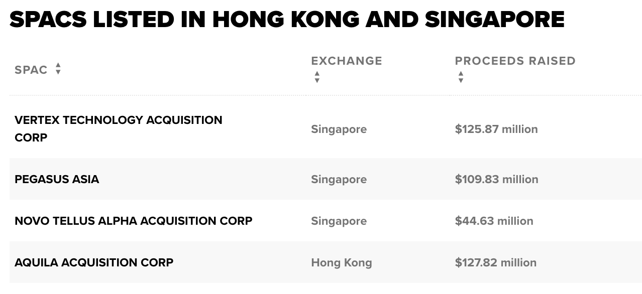 SPAC's listed in Hong Kong and Singapore