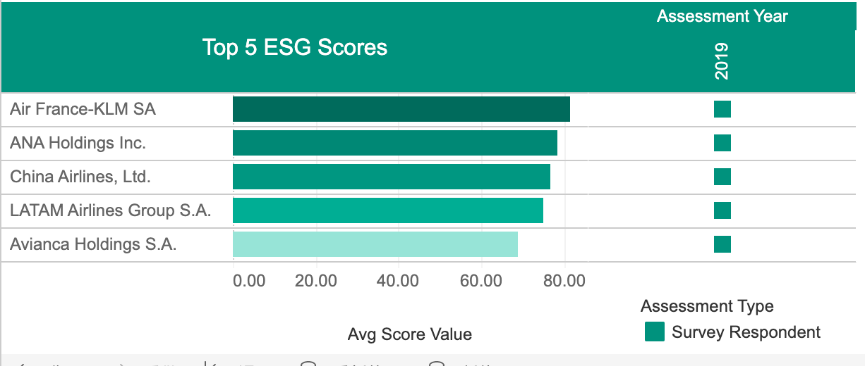 ▲The S&P Global ESG Scores evaluate companies' sustainability practices annually. Source: S&P Global