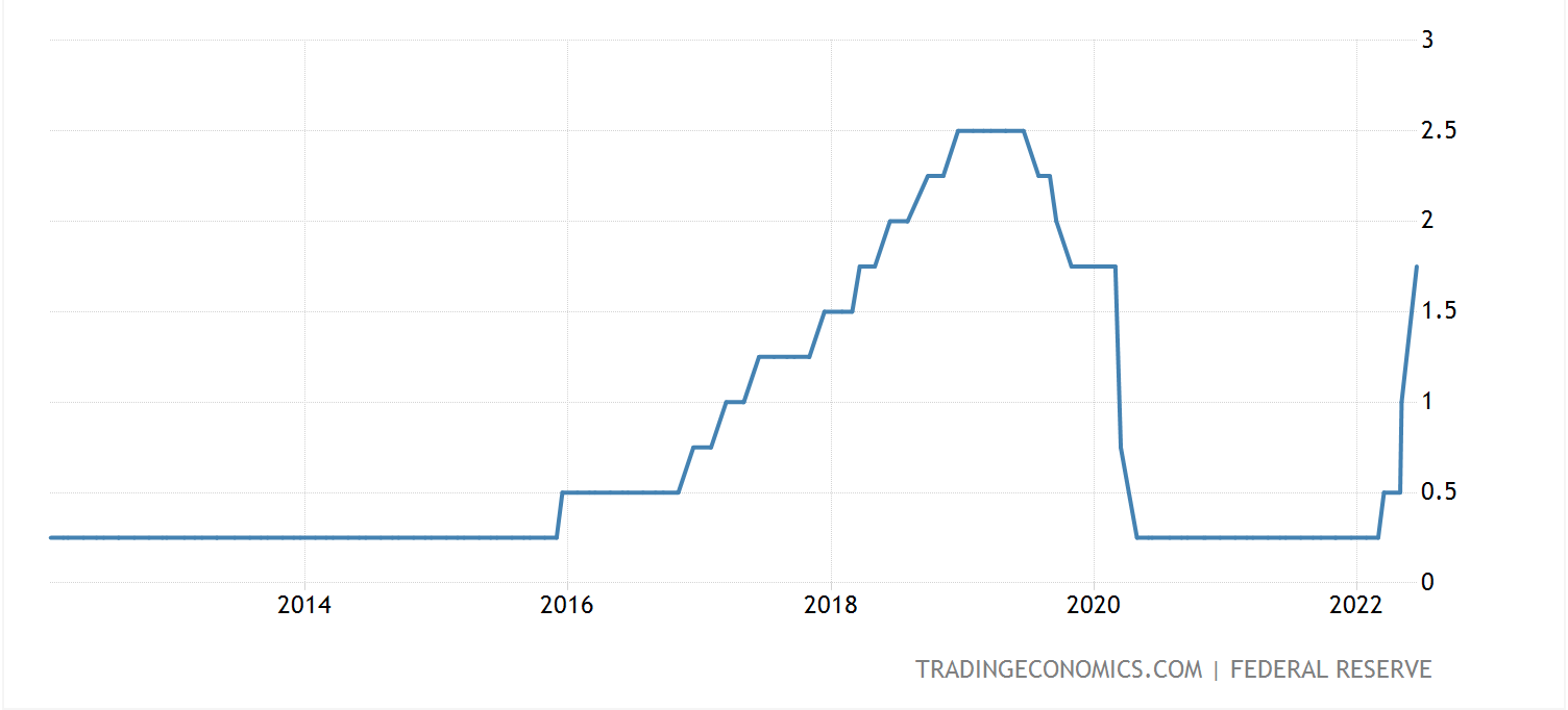 ▲In Mar 2022, the Fed announced the first rate hike since 2018. Source: Trading Economics