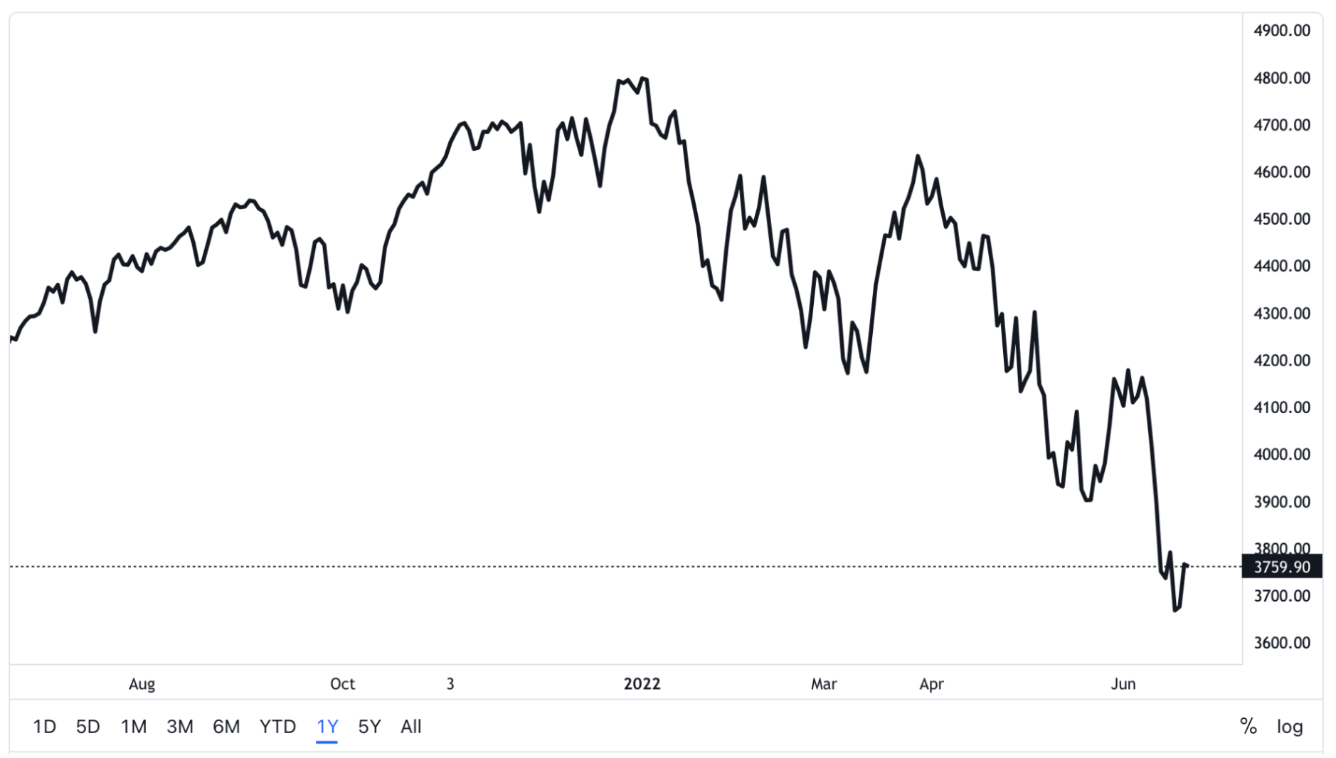 ▲The S&P 500 index is down 21% since the beginning of 2022, the worst first half since 1970. Source: TradingView