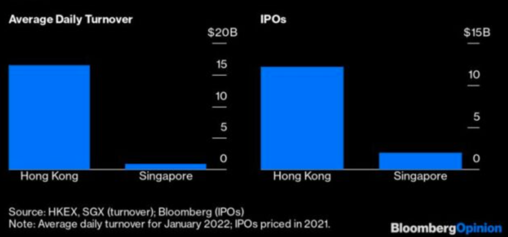 ▲The trading volume of the Hong Kong stock exchange is still significantly larger than that of Singapore. Source: Bloomberg