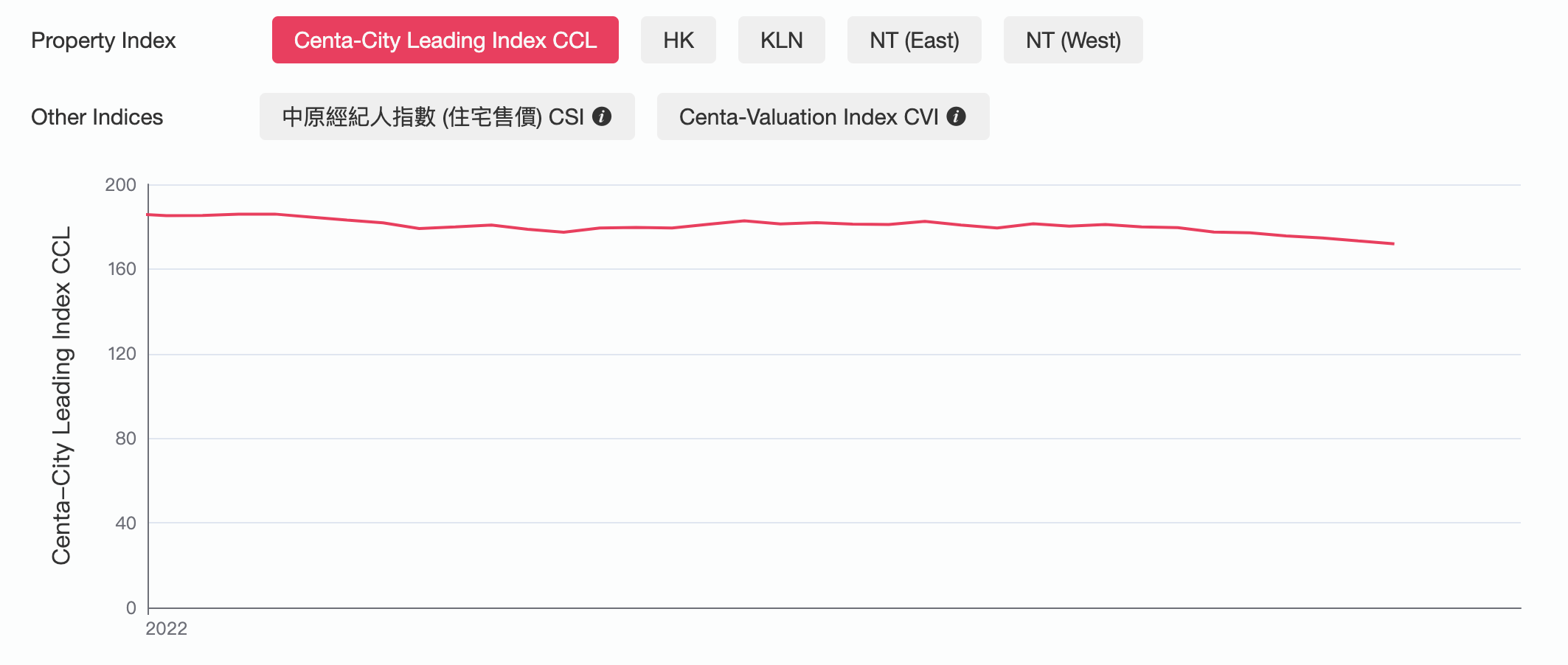 ▲The CCL Index shows that property prices in Hong Kong fell gradually in 2022.