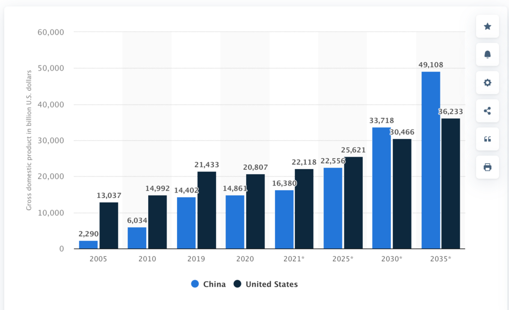 ▲Many pre-COVID research reports forecasted that China would take over the U.S. as the world's largest economy by 2030. Source: Statista