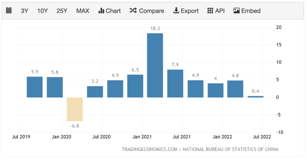 ▲The China government regards annual GDP growth as one of its key economic performance metrics. But the growth is slowing down since the outbreak of the pandemic. Source: Tradingeconomics.com