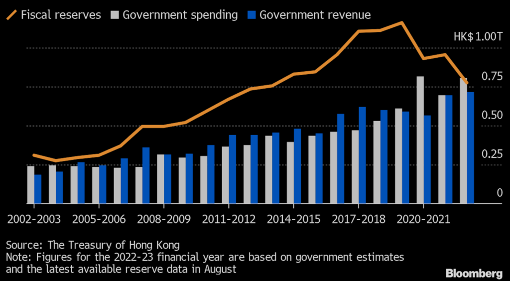 ▲The Hong Kong government's budget deficit is enlarging. Source: Bloomberg