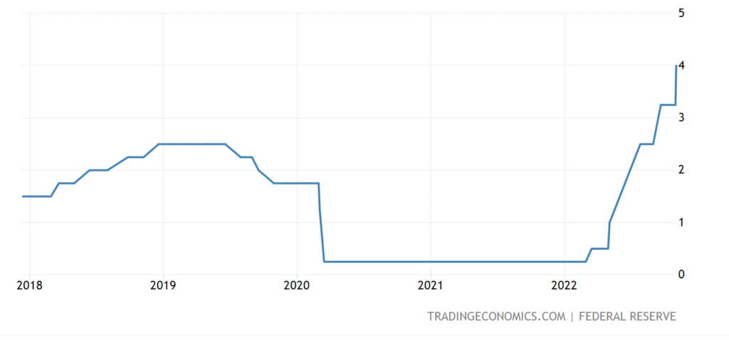  ▲The interest rate hike cycle is expected to continue until the end of 2023. Source: Trading Economics