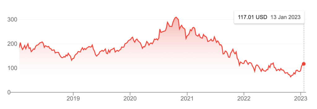 ▲In 2020, Alibaba's US stock reached a high of over USD 300, but after a series of adverse events, the stock fell to USD 63 in October 2022, and now it has rebounded to USD 117.