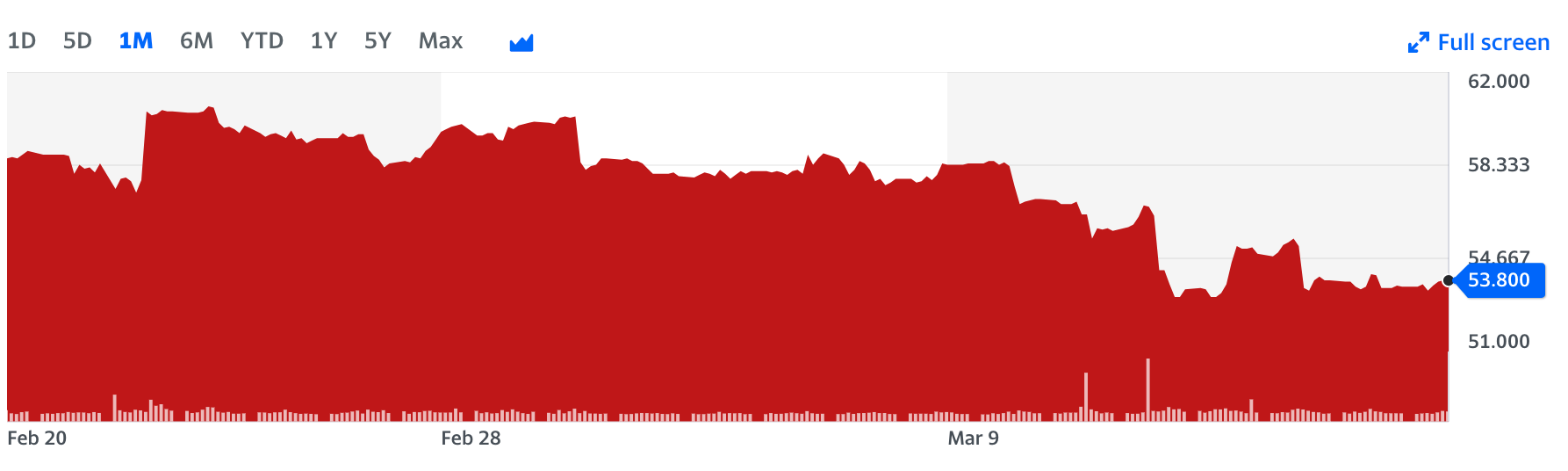 HSBC's stock price experienced a decline following the SVB crisis.