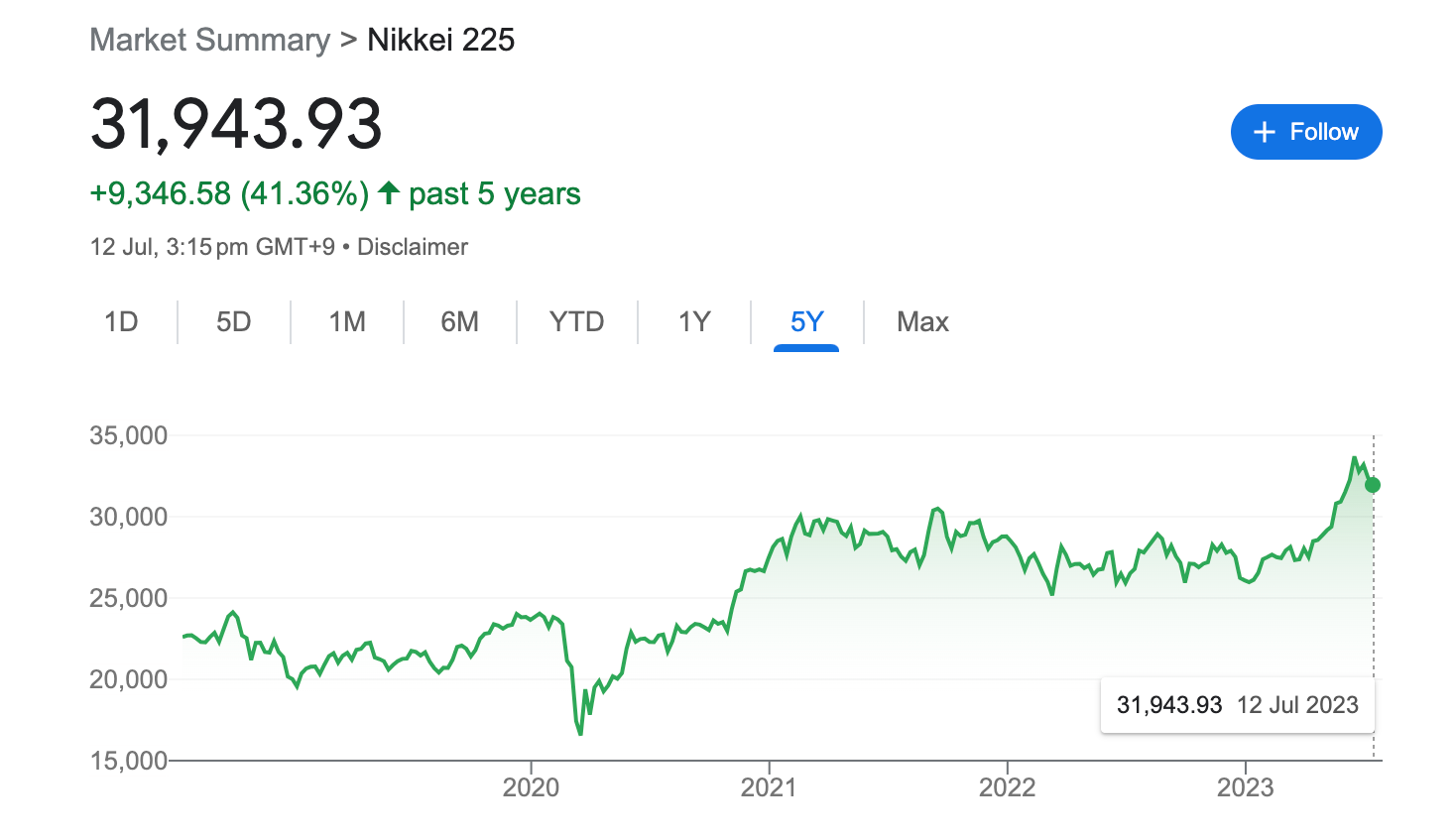 ▲Out of the 15 largest markets globally, the Nikkei 225 index experienced the most significant growth during the first half of 2022.