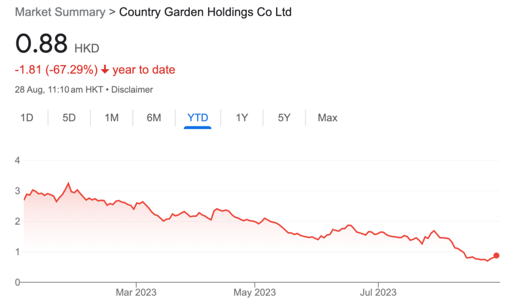 ▲ Country Garden was removed from the HSI, and its stock price dropped significantly this year. 