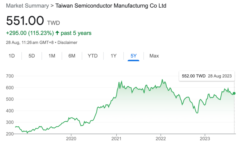 ▲TSMC’s stock price soared in recent years, but has since stalled in 2022.