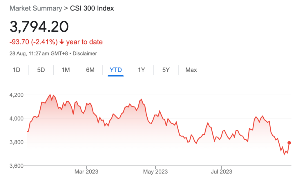 ▲The Index for CSI 300 is showing a low performance in 2023.