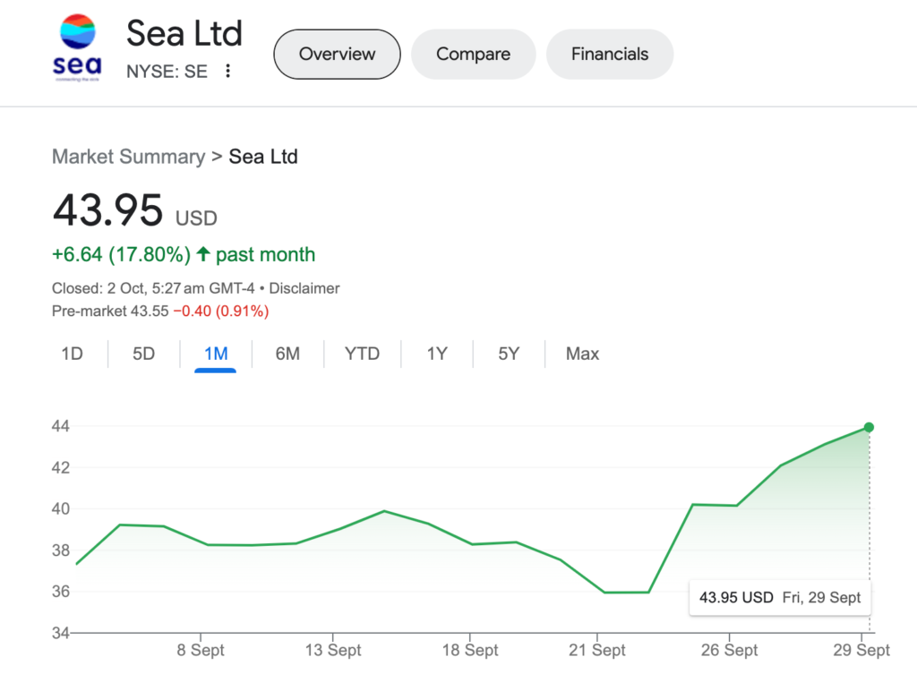 ▲Sea Limited’s stock price surged more than 17% in the past month.