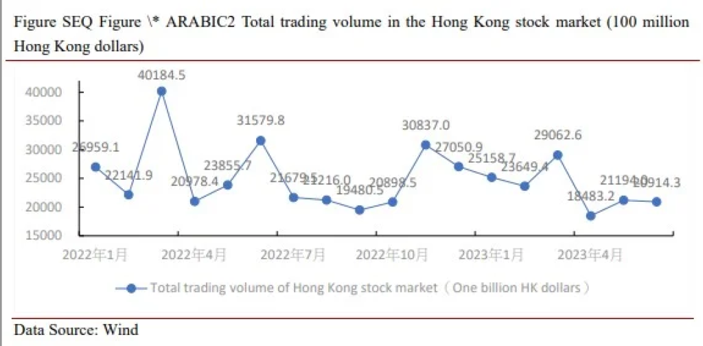 ▲The trading volume of stocks in Hong Kong has been decreasing over the past few quarters.