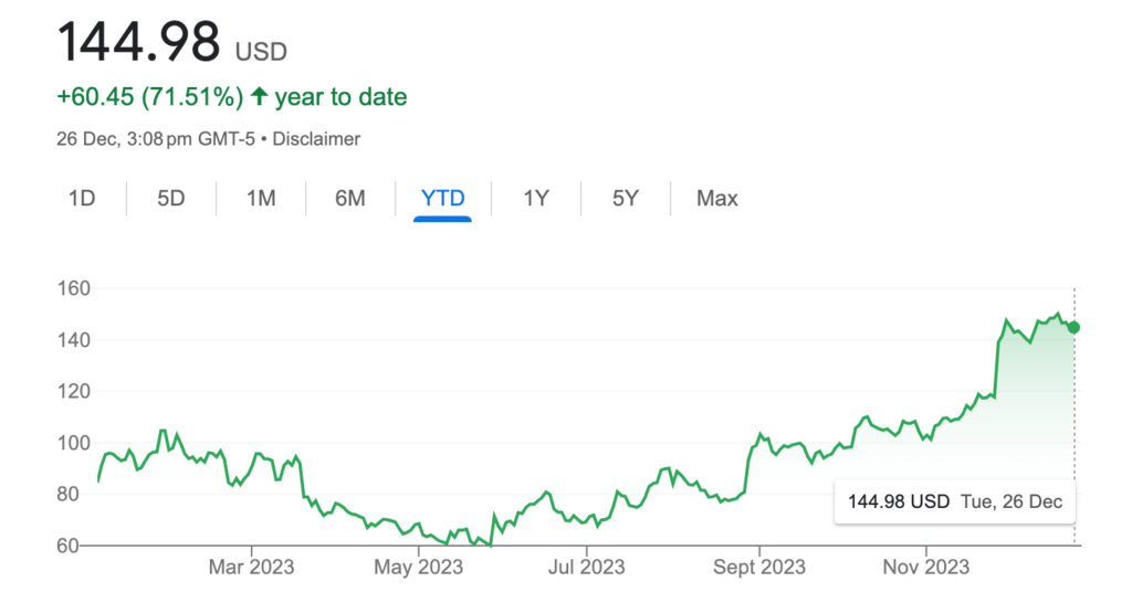 ▲Pinduoduo's shares have surged by more than 70% since the start of 2023, making it a promising investment opportunity for investors. Squadronlending.com