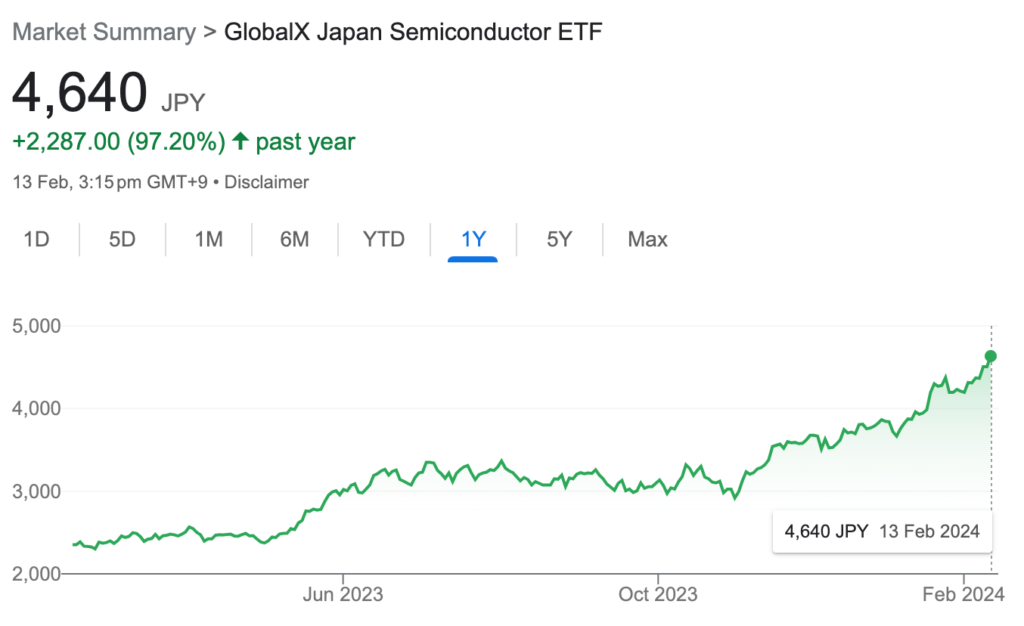 ▲The price of GlobalX Japan Semiconductor ETF nearly doubled in the past year.